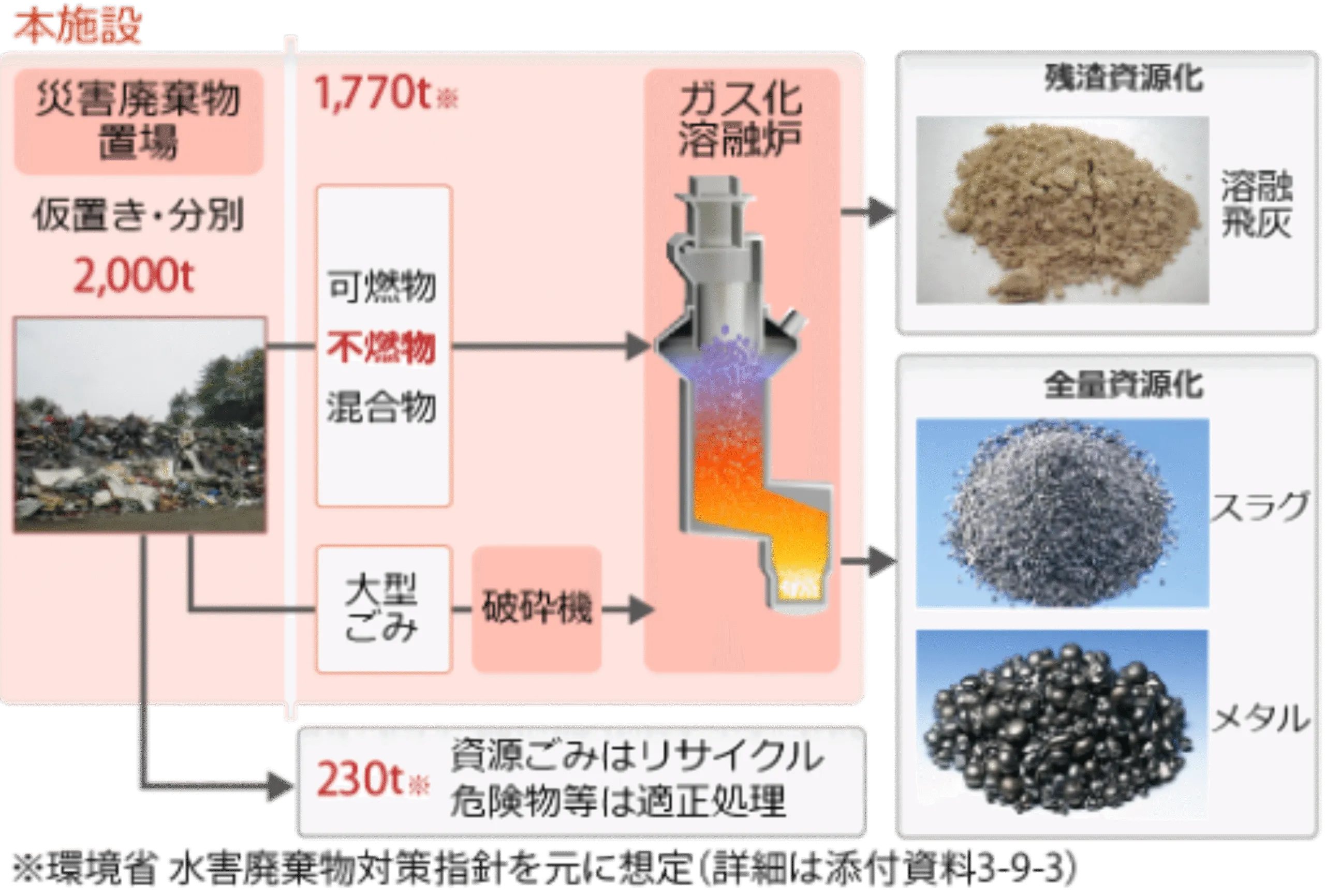 <p>ガス<ruby>化溶融炉<rt>かようゆうろ</rt></ruby></p>
についての画像