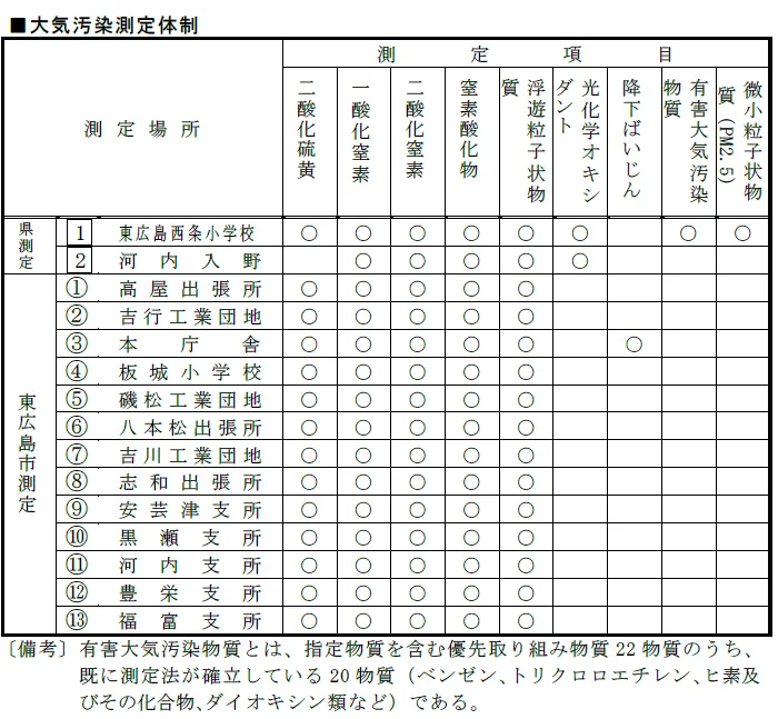 <p>コラム　<ruby>大気汚染物質の測定<rt>たいきおせんぶっしつ　そくてい</rt></ruby>について</p>
についての画像